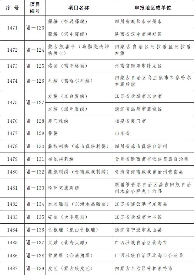 凯里酸汤鱼、赤水独竹漂……贵州19个项目入选第五批国家级非遗名录