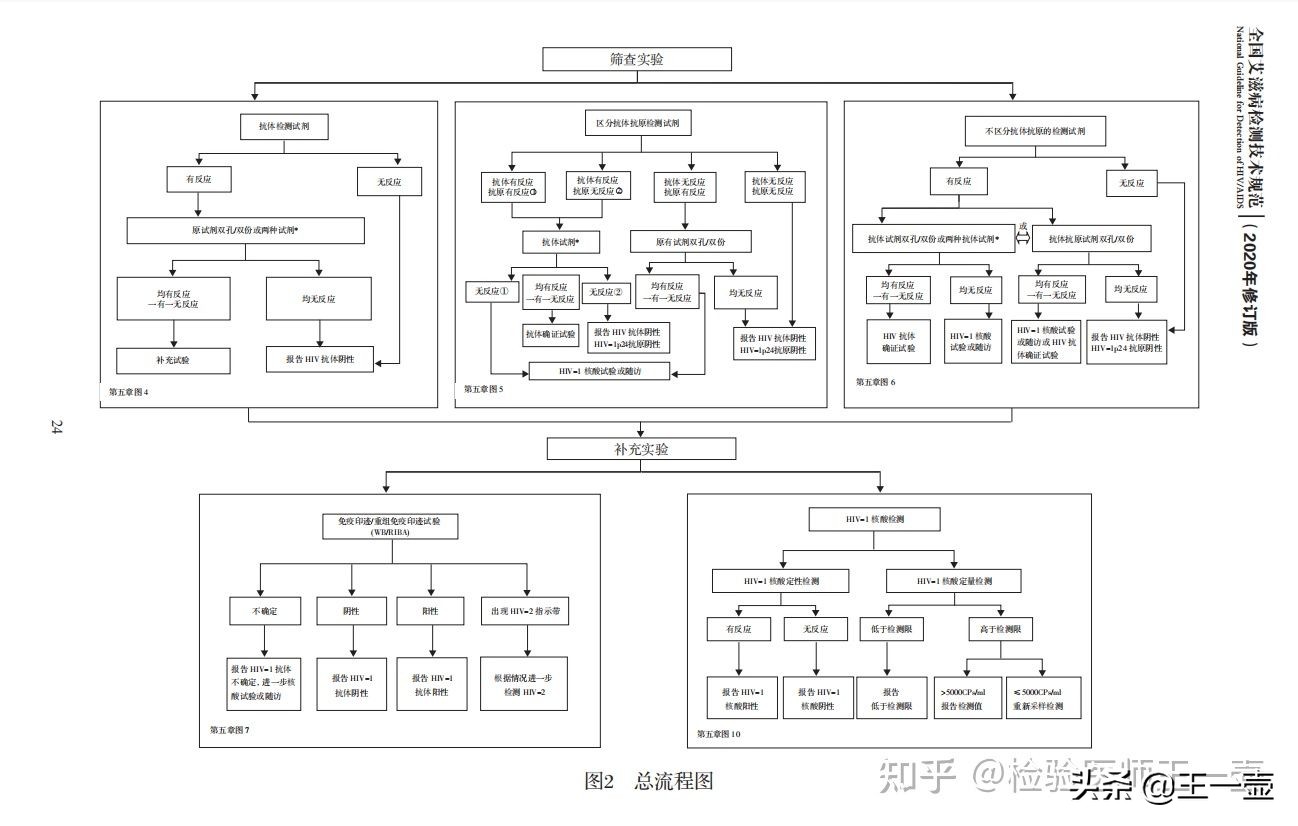 艾滋病检测方法大汇总（看看你的准不准）