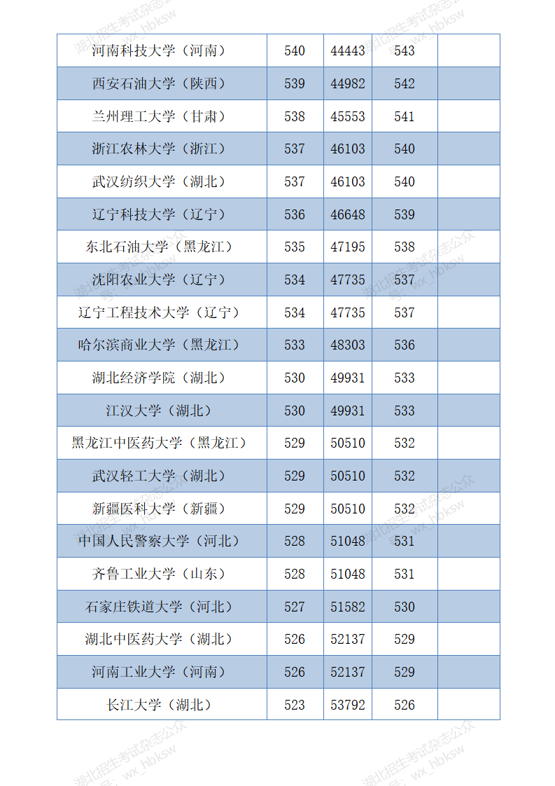 湖北高考分数线2020   (四川省单招分数线)