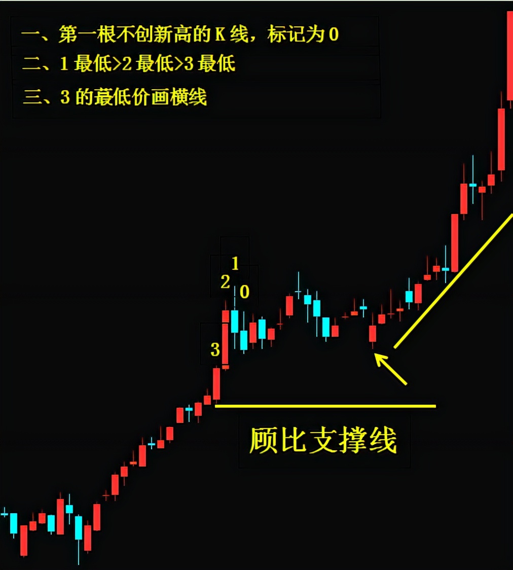 一根線，判斷是洗盤還是出貨