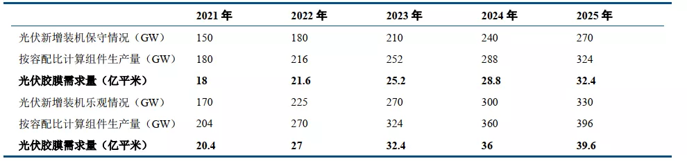 星空行研︱光伏的下半场,如何抓住稳稳的幸福?