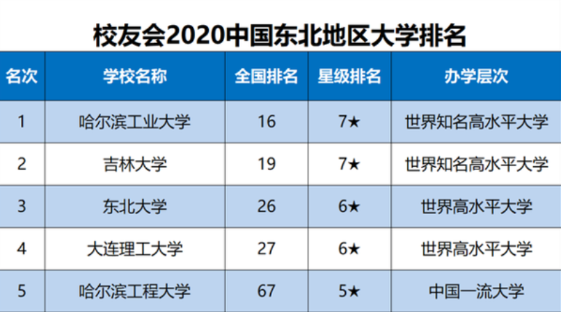 哈工大和吉大，谁才是真正的“东北王牌”高校，对比后一目了然