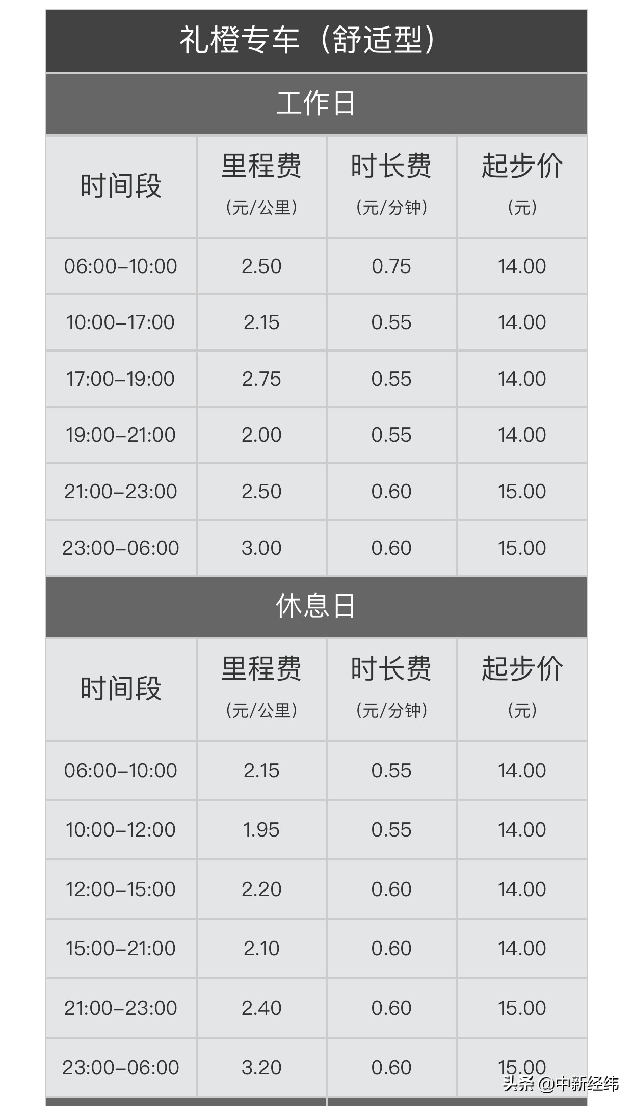 北京市滴滴网约车价格调整 部分区域高峰时段起步价上涨