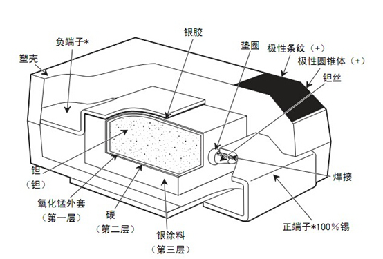 電容中的“貴”族——鉭電容