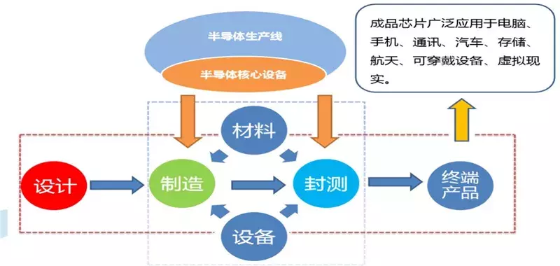 全球芯片產業鏈