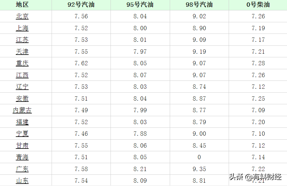 今日油价调整信息：11月13日，调价后全国柴油、92、95号汽油价格