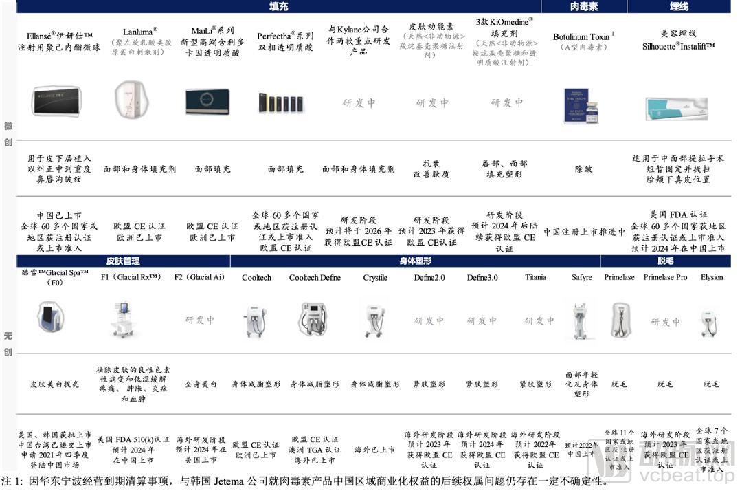 华东医药医美“独门秘笈”：站在医美产品技术的制高点领跑