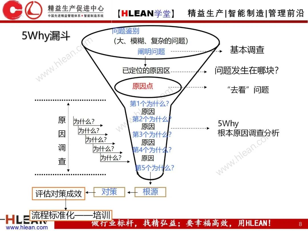 「精益學堂」5Why分析法