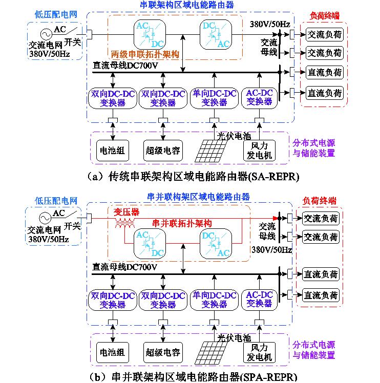 燕山大学科研团队发表电能路由器的最新研究成果