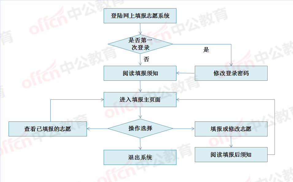 高考报名入口官网网址，以四川为例来看看吧！