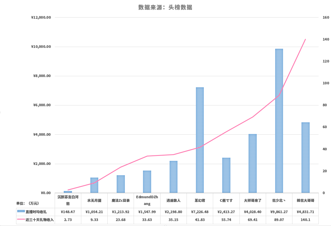 B站直播平台综合影响力排行第五，营收表现稍显逊色