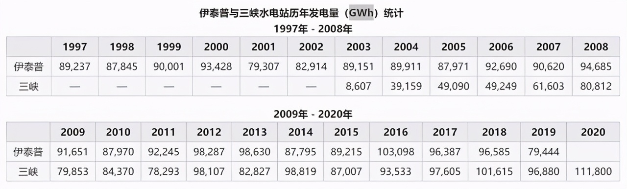 中国三峡大坝装机容量世界第一,为什么年发电量却落后于第二?