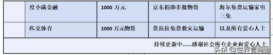 全球援晋款物超7亿!五大国牌捐献1.1亿款物,阿里系7000万最高
