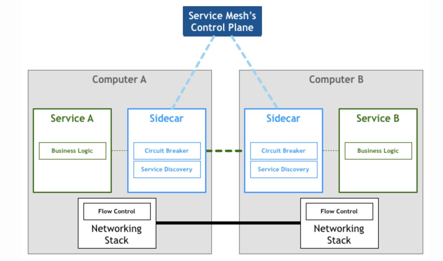 到底谁才需要Service Mesh?