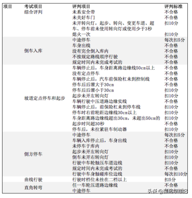 科目二考试内容、考试流程、注意事项、新规标准