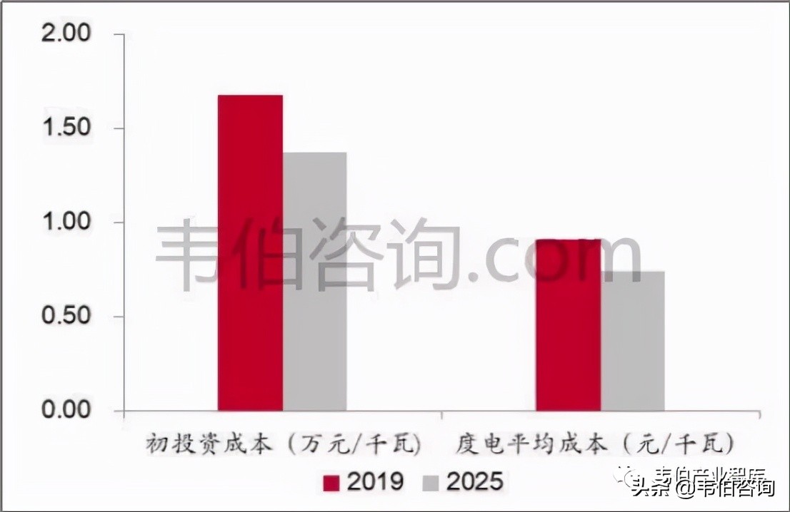 “十四五”中国风电单位投资成本变化趋势分析（一）