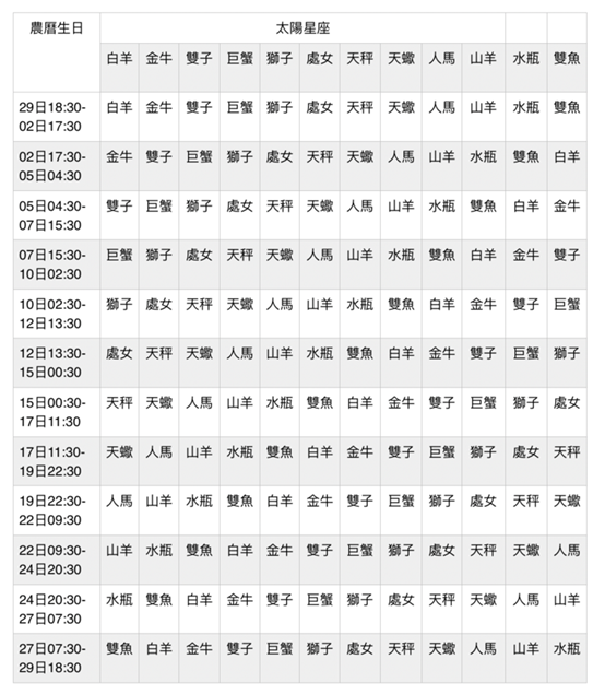 月亮星座看潜在真实性格？月亮星座表＋公式：找出你隐藏的一面