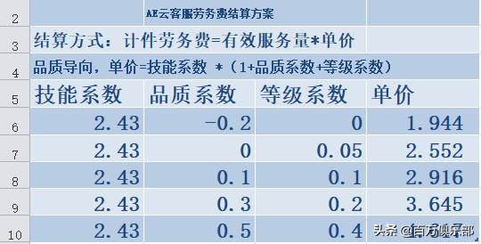 阿里云客服每月多少钱（阿里巴巴云客服太难做）