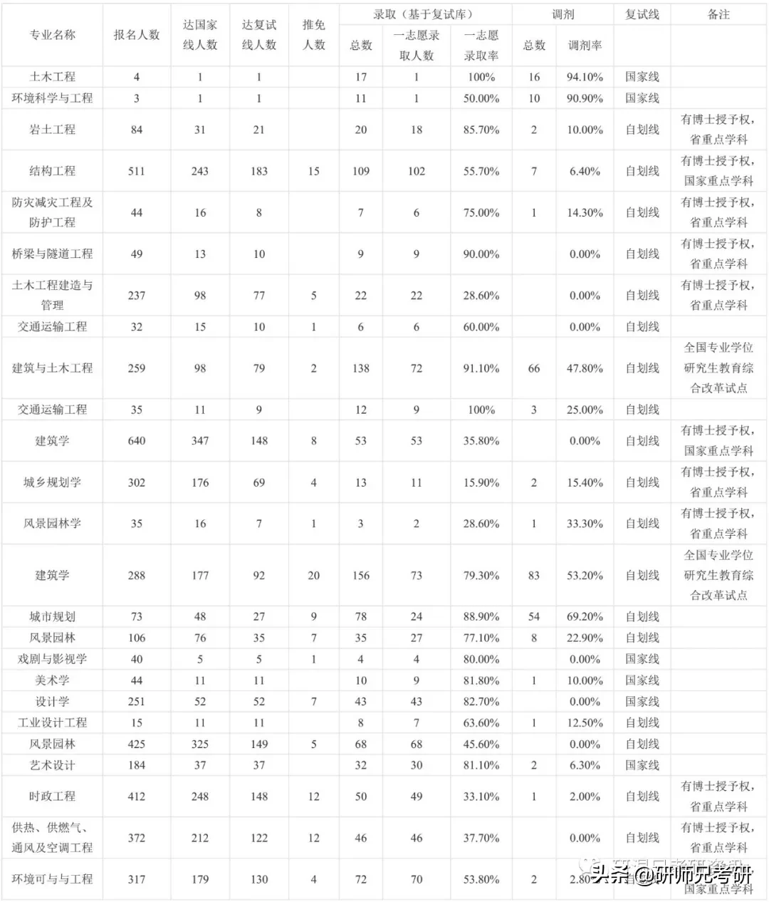 报录比66|西安建筑科技大学