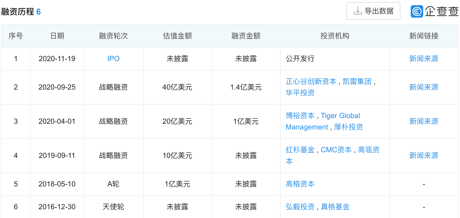 逸仙电商上市一周年将近：市值已不足20亿美元，华平投资们亏惨了