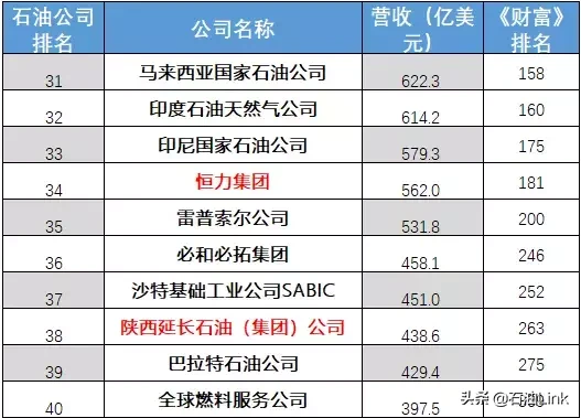 2019世界500强石油公司名单出炉！中石化强势登顶，中石油排名第三