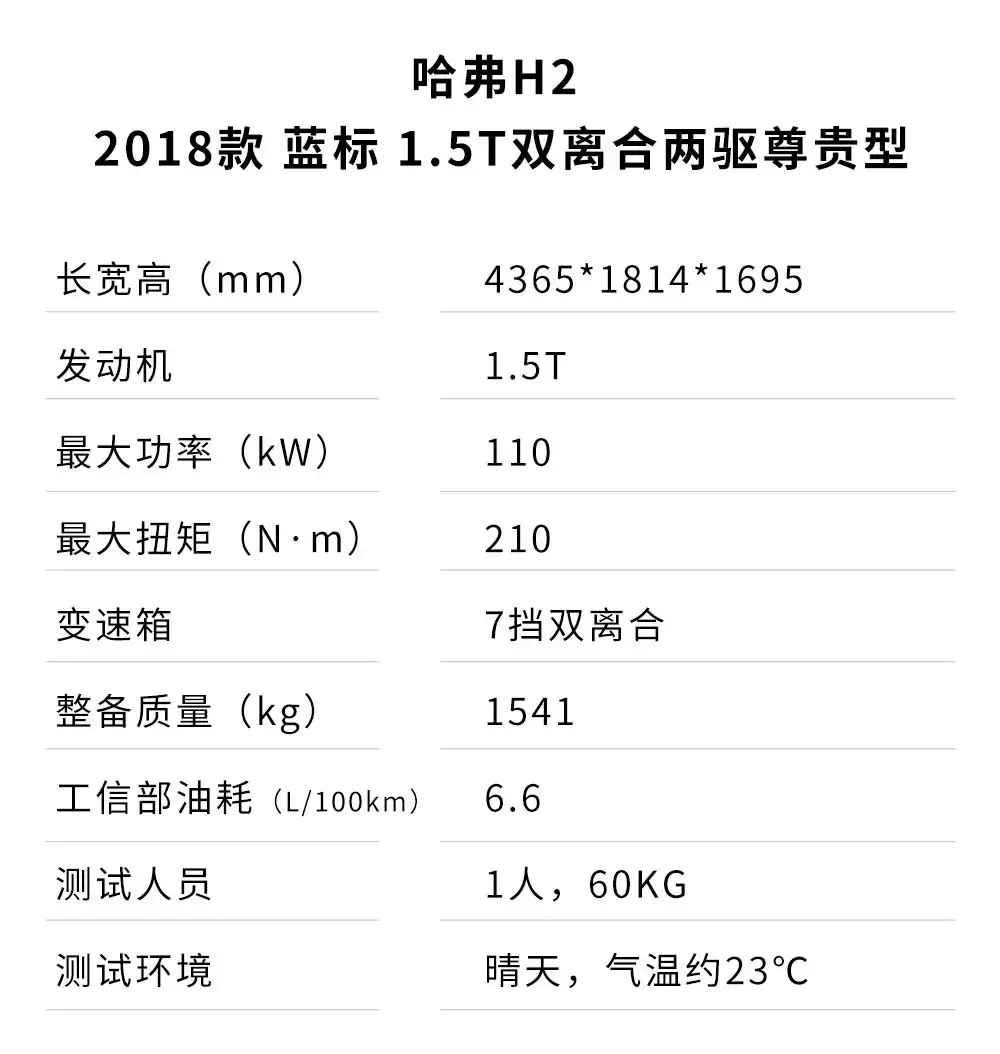 7.49万起，哈弗H6性价比最高的“小弟”，实测油耗出炉！