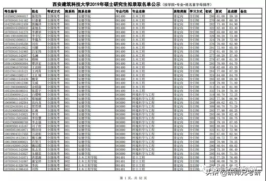 报录比66|西安建筑科技大学