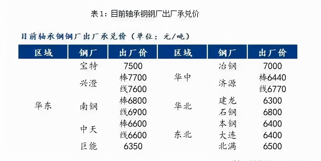 11月軸承鋼市場或?qū)⒄鹗幤? class=