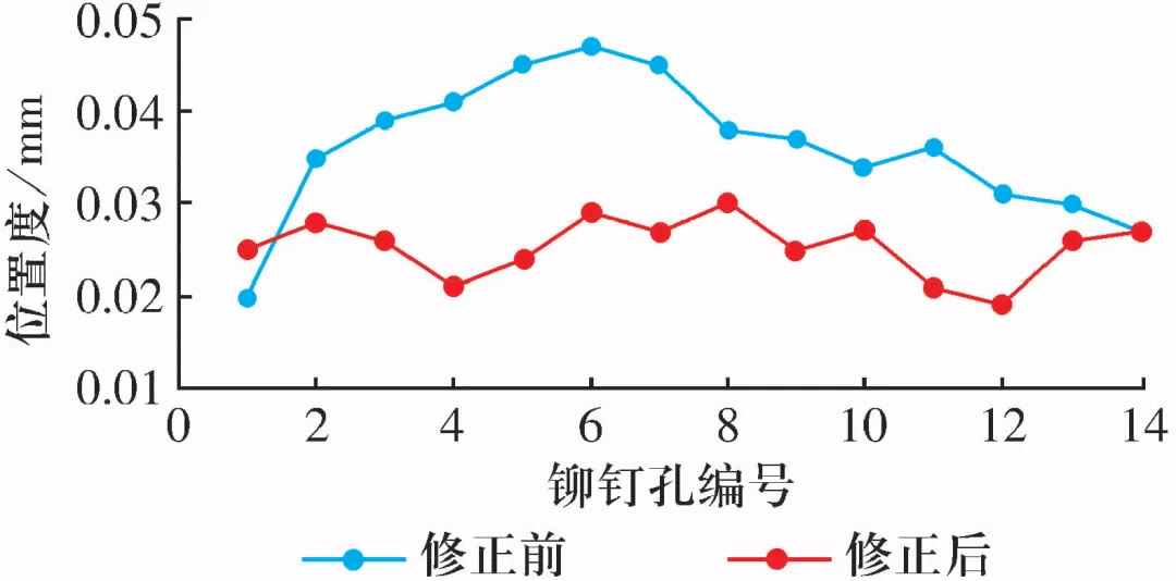 保持架鉚釘孔位置度測(cè)量方法