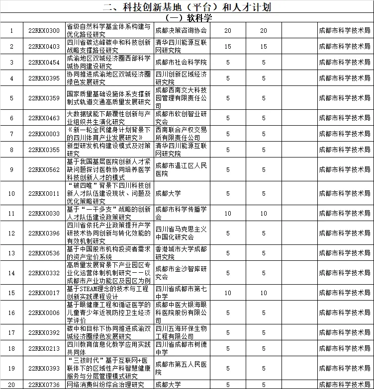 四川省2022年重点研发计划(重大科技专项)、科技创新基地(平台)和人才计划项目公示