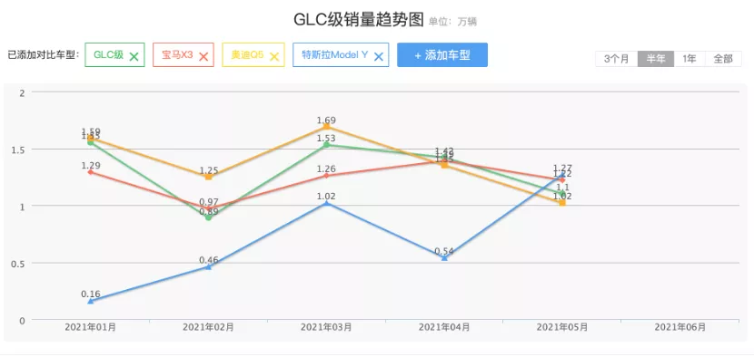 Model 3降价不远了，特斯拉Model Y杀入27万，影响到底有多大？