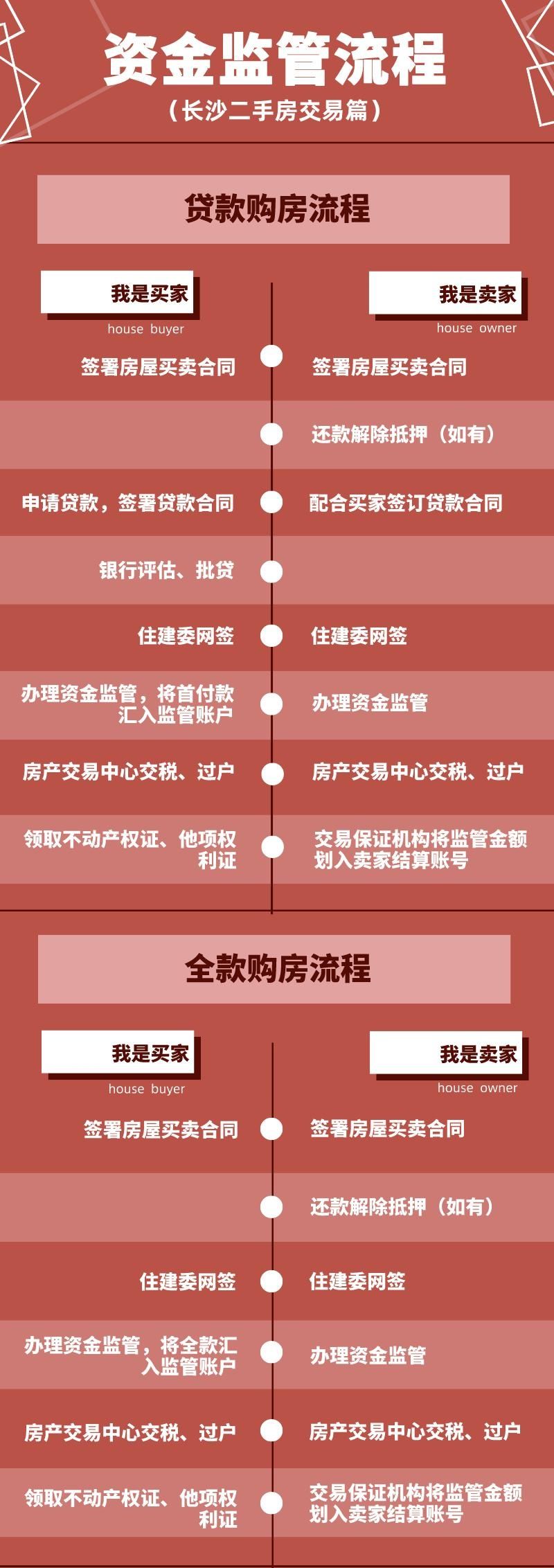 购房流程｜资金监管是什么？具体怎么操作？