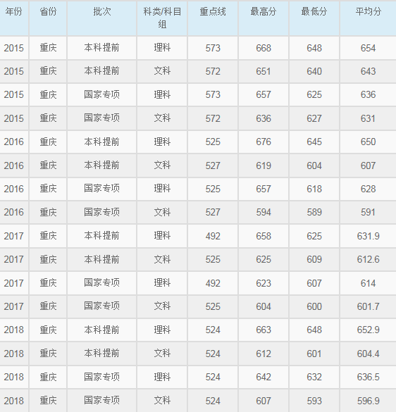 华东师范大学2015-2018各省录取分数线