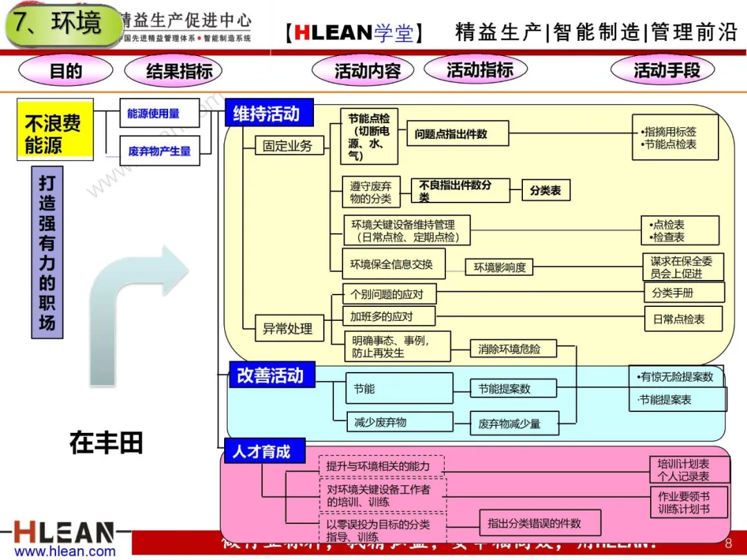 「精益学堂」丰田精益七大任务