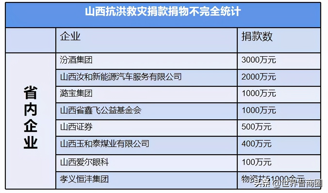 全球援晋款物超7亿！五大国牌捐献1.1亿款物，阿里系7000万最高