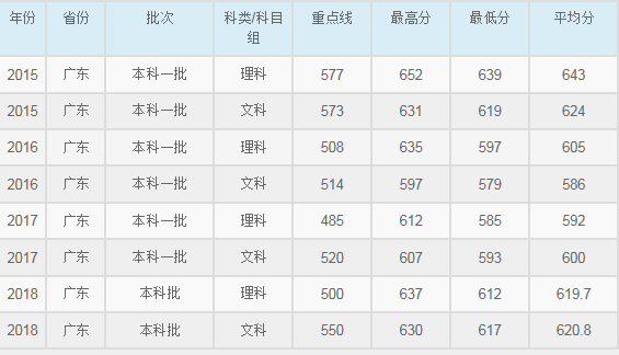 华东师范大学2015-2018各省录取分数线