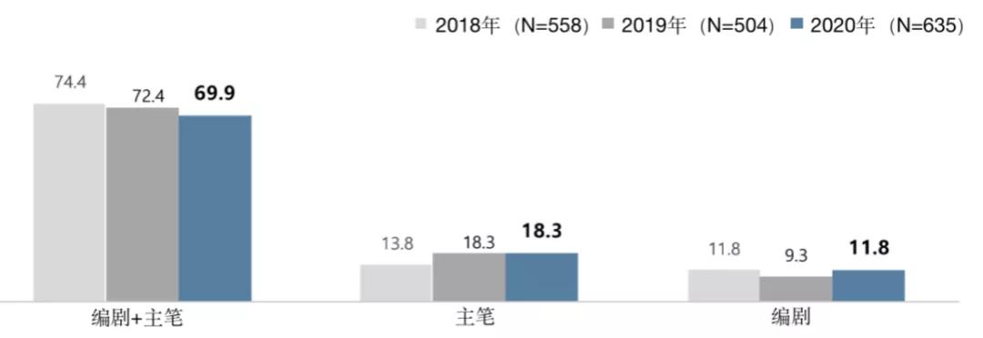 韩国网漫作者生存和收入调查