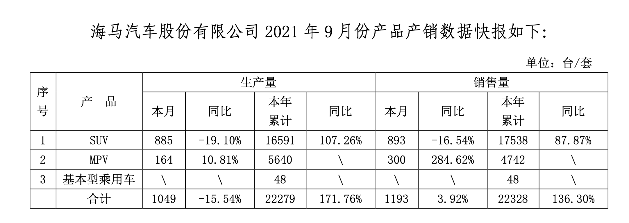 海马汽车一年“虚报”三份财报，才刚摘帽就收到监管函