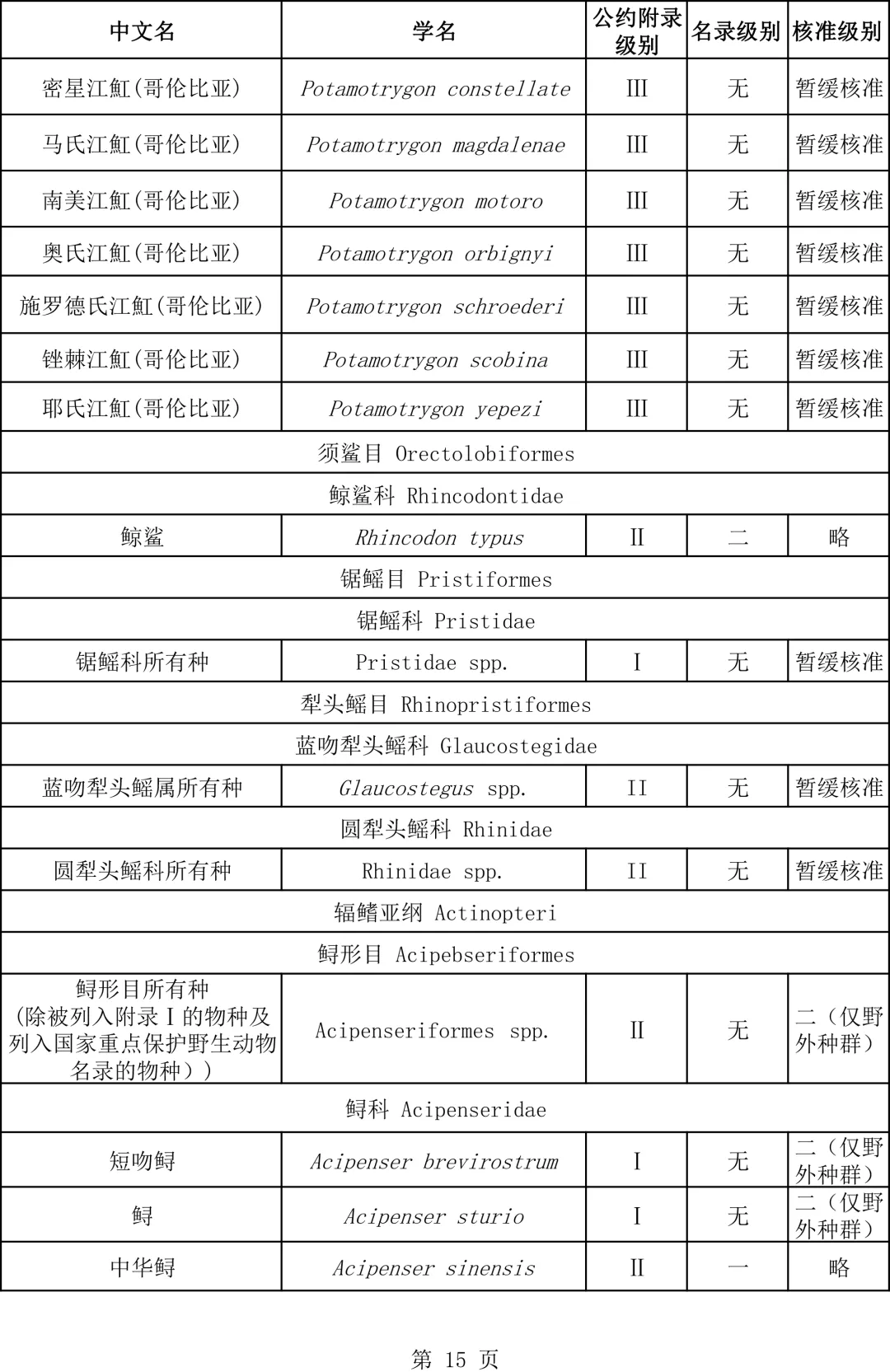 關(guān)于瀕危野生動(dòng)植物種國際貿(mào)易公約附錄水生動(dòng)物物種核準(zhǔn)為國家重點(diǎn)保護(hù)野生動(dòng)物名錄的公示