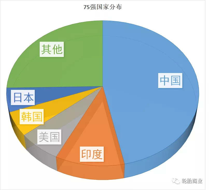 全球轮胎75强｜2021