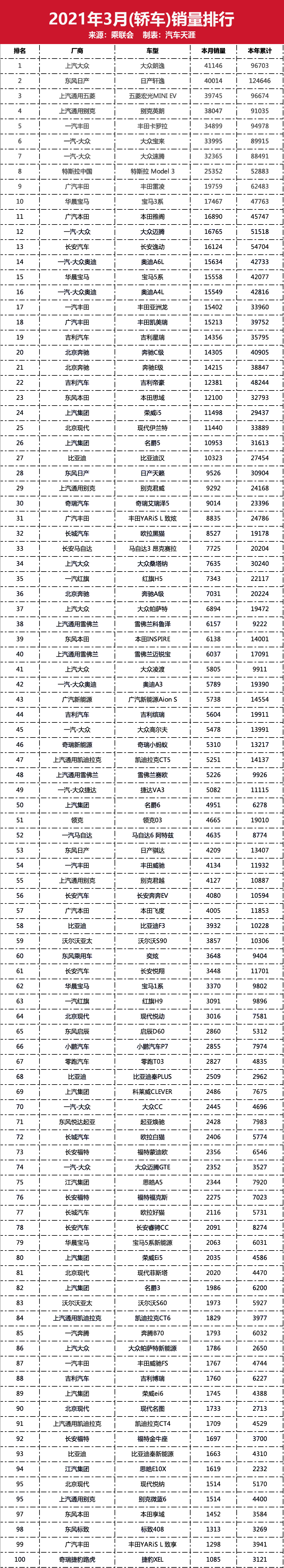 3月最全新车销量排行榜，你的爱车排第几