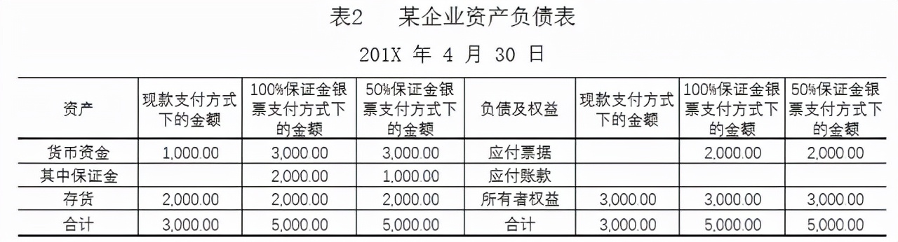 银行承兑汇票保证金的会计处理，到底应该怎么做？可惜好多人不懂