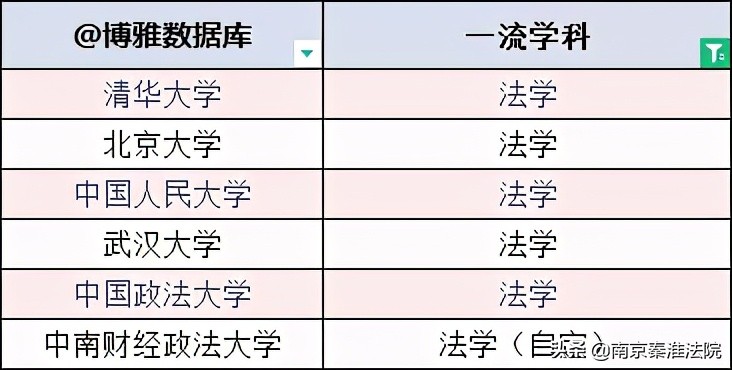 2021中国大学法学专业排名，报考法学专业的可以看看