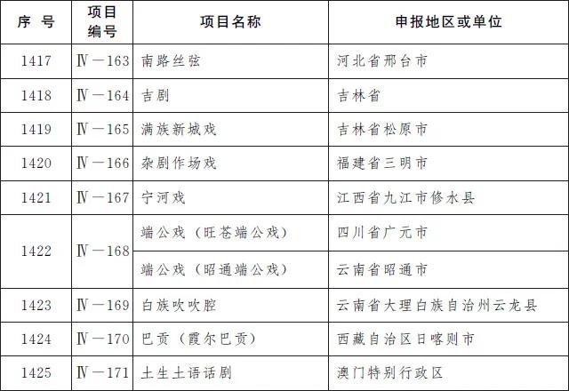 凯里酸汤鱼、赤水独竹漂……贵州19个项目入选第五批国家级非遗名录