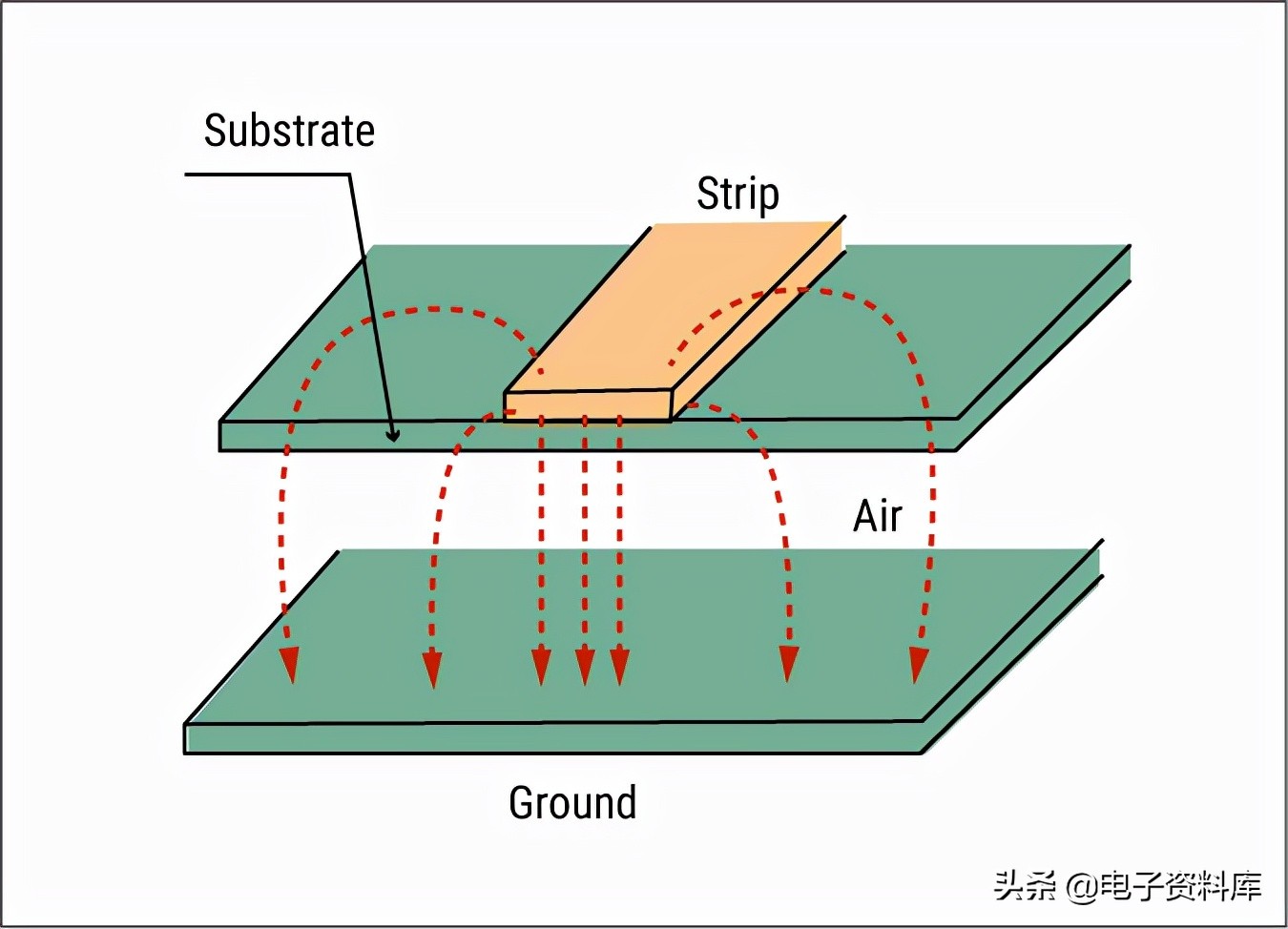 PCB微带线和带状线布线的基本原理_硬件开发经验面包板社区