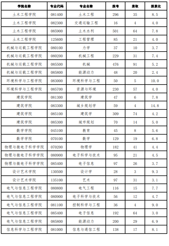 湖南大学考研难吗（2018）