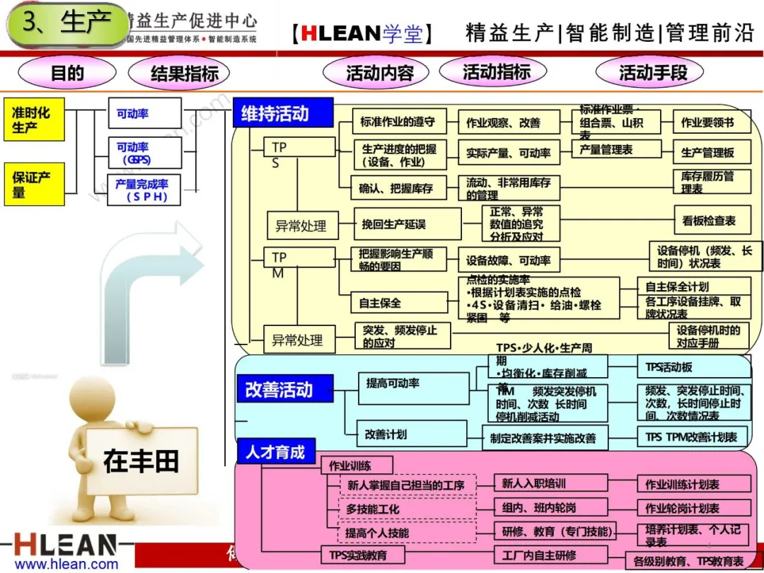 「精益学堂」丰田精益七大任务