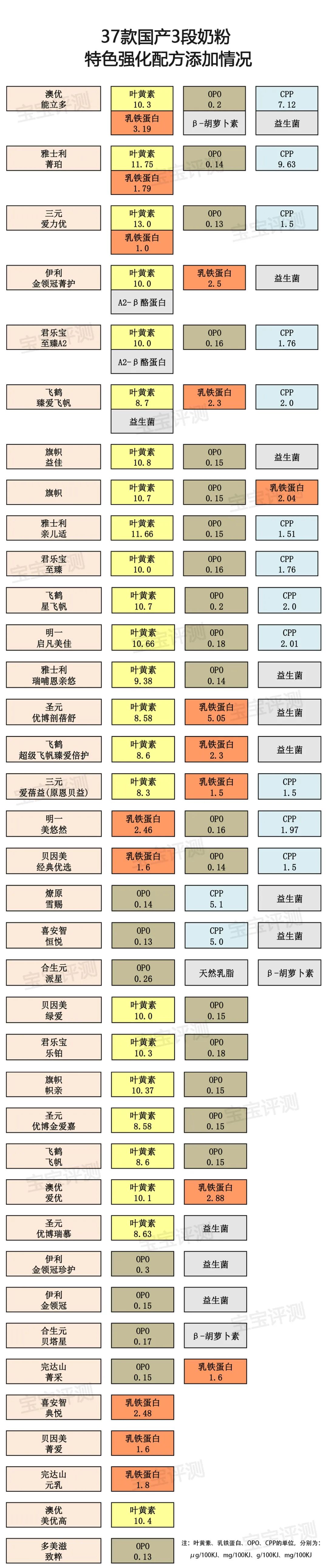 37款国产3段奶粉评测2020版：400多到200多怎么选？