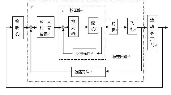 一文读懂民航客机飞控系统