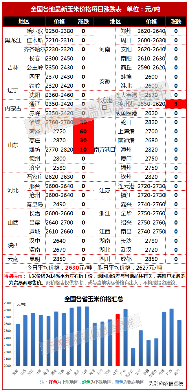 不要赌玉米价格底部，物流困境之下当出手时就要出手